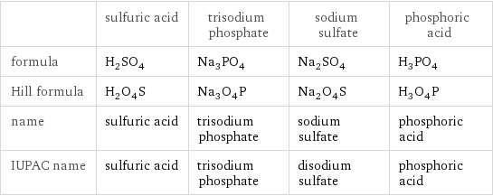  | sulfuric acid | trisodium phosphate | sodium sulfate | phosphoric acid formula | H_2SO_4 | Na_3PO_4 | Na_2SO_4 | H_3PO_4 Hill formula | H_2O_4S | Na_3O_4P | Na_2O_4S | H_3O_4P name | sulfuric acid | trisodium phosphate | sodium sulfate | phosphoric acid IUPAC name | sulfuric acid | trisodium phosphate | disodium sulfate | phosphoric acid