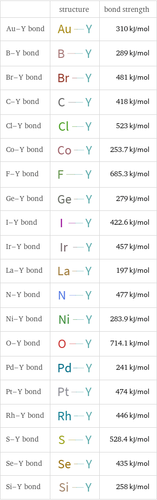  | structure | bond strength Au-Y bond | | 310 kJ/mol B-Y bond | | 289 kJ/mol Br-Y bond | | 481 kJ/mol C-Y bond | | 418 kJ/mol Cl-Y bond | | 523 kJ/mol Co-Y bond | | 253.7 kJ/mol F-Y bond | | 685.3 kJ/mol Ge-Y bond | | 279 kJ/mol I-Y bond | | 422.6 kJ/mol Ir-Y bond | | 457 kJ/mol La-Y bond | | 197 kJ/mol N-Y bond | | 477 kJ/mol Ni-Y bond | | 283.9 kJ/mol O-Y bond | | 714.1 kJ/mol Pd-Y bond | | 241 kJ/mol Pt-Y bond | | 474 kJ/mol Rh-Y bond | | 446 kJ/mol S-Y bond | | 528.4 kJ/mol Se-Y bond | | 435 kJ/mol Si-Y bond | | 258 kJ/mol