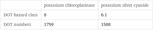  | potassium chloroplatinate | potassium silver cyanide DOT hazard class | 8 | 6.1 DOT numbers | 1759 | 1588