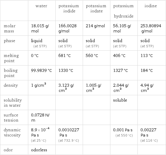  | water | potassium iodide | potassium iodate | potassium hydroxide | iodine molar mass | 18.015 g/mol | 166.0028 g/mol | 214 g/mol | 56.105 g/mol | 253.80894 g/mol phase | liquid (at STP) | solid (at STP) | solid (at STP) | solid (at STP) | solid (at STP) melting point | 0 °C | 681 °C | 560 °C | 406 °C | 113 °C boiling point | 99.9839 °C | 1330 °C | | 1327 °C | 184 °C density | 1 g/cm^3 | 3.123 g/cm^3 | 1.005 g/cm^3 | 2.044 g/cm^3 | 4.94 g/cm^3 solubility in water | | | | soluble |  surface tension | 0.0728 N/m | | | |  dynamic viscosity | 8.9×10^-4 Pa s (at 25 °C) | 0.0010227 Pa s (at 732.9 °C) | | 0.001 Pa s (at 550 °C) | 0.00227 Pa s (at 116 °C) odor | odorless | | | | 