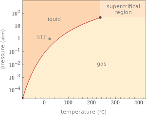 Phase diagram