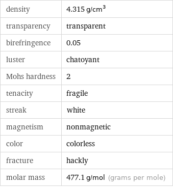 density | 4.315 g/cm^3 transparency | transparent birefringence | 0.05 luster | chatoyant Mohs hardness | 2 tenacity | fragile streak | white magnetism | nonmagnetic color | colorless fracture | hackly molar mass | 477.1 g/mol (grams per mole)