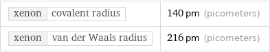 xenon | covalent radius | 140 pm (picometers) xenon | van der Waals radius | 216 pm (picometers)