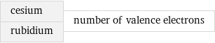 cesium rubidium | number of valence electrons