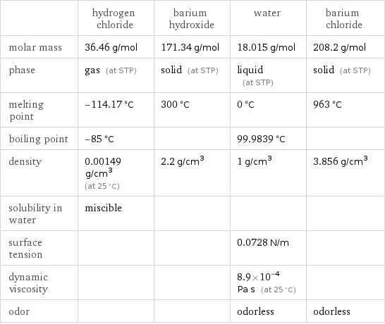  | hydrogen chloride | barium hydroxide | water | barium chloride molar mass | 36.46 g/mol | 171.34 g/mol | 18.015 g/mol | 208.2 g/mol phase | gas (at STP) | solid (at STP) | liquid (at STP) | solid (at STP) melting point | -114.17 °C | 300 °C | 0 °C | 963 °C boiling point | -85 °C | | 99.9839 °C |  density | 0.00149 g/cm^3 (at 25 °C) | 2.2 g/cm^3 | 1 g/cm^3 | 3.856 g/cm^3 solubility in water | miscible | | |  surface tension | | | 0.0728 N/m |  dynamic viscosity | | | 8.9×10^-4 Pa s (at 25 °C) |  odor | | | odorless | odorless