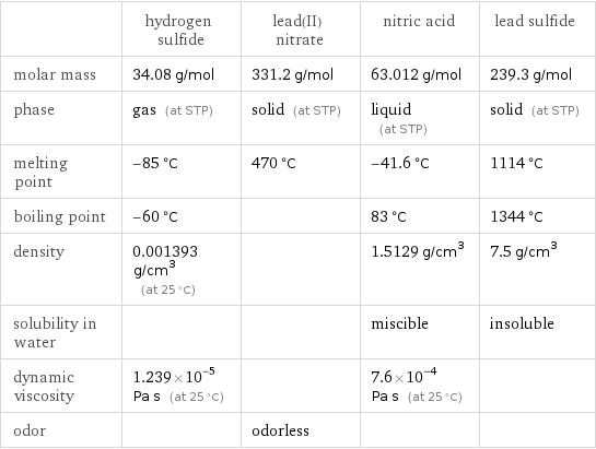  | hydrogen sulfide | lead(II) nitrate | nitric acid | lead sulfide molar mass | 34.08 g/mol | 331.2 g/mol | 63.012 g/mol | 239.3 g/mol phase | gas (at STP) | solid (at STP) | liquid (at STP) | solid (at STP) melting point | -85 °C | 470 °C | -41.6 °C | 1114 °C boiling point | -60 °C | | 83 °C | 1344 °C density | 0.001393 g/cm^3 (at 25 °C) | | 1.5129 g/cm^3 | 7.5 g/cm^3 solubility in water | | | miscible | insoluble dynamic viscosity | 1.239×10^-5 Pa s (at 25 °C) | | 7.6×10^-4 Pa s (at 25 °C) |  odor | | odorless | | 