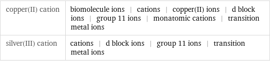 copper(II) cation | biomolecule ions | cations | copper(II) ions | d block ions | group 11 ions | monatomic cations | transition metal ions silver(III) cation | cations | d block ions | group 11 ions | transition metal ions