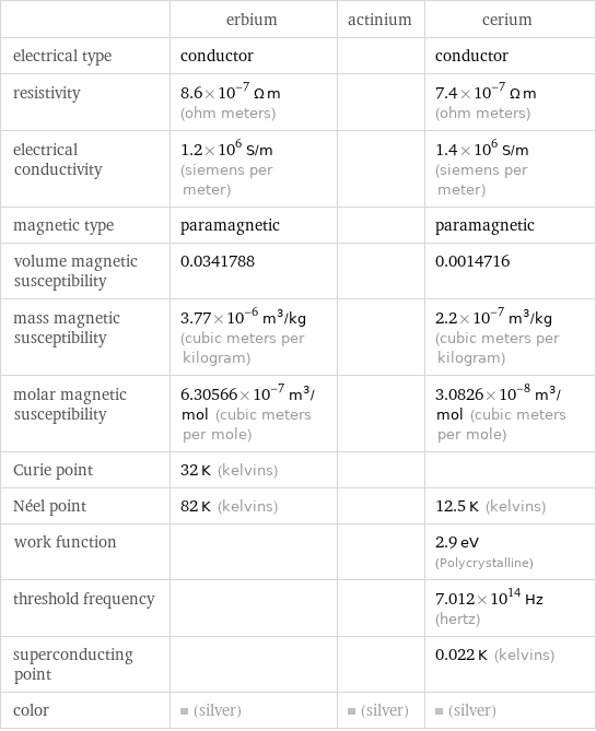  | erbium | actinium | cerium electrical type | conductor | | conductor resistivity | 8.6×10^-7 Ω m (ohm meters) | | 7.4×10^-7 Ω m (ohm meters) electrical conductivity | 1.2×10^6 S/m (siemens per meter) | | 1.4×10^6 S/m (siemens per meter) magnetic type | paramagnetic | | paramagnetic volume magnetic susceptibility | 0.0341788 | | 0.0014716 mass magnetic susceptibility | 3.77×10^-6 m^3/kg (cubic meters per kilogram) | | 2.2×10^-7 m^3/kg (cubic meters per kilogram) molar magnetic susceptibility | 6.30566×10^-7 m^3/mol (cubic meters per mole) | | 3.0826×10^-8 m^3/mol (cubic meters per mole) Curie point | 32 K (kelvins) | |  Néel point | 82 K (kelvins) | | 12.5 K (kelvins) work function | | | 2.9 eV (Polycrystalline) threshold frequency | | | 7.012×10^14 Hz (hertz) superconducting point | | | 0.022 K (kelvins) color | (silver) | (silver) | (silver)