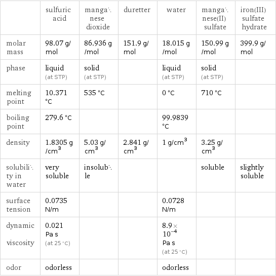  | sulfuric acid | manganese dioxide | duretter | water | manganese(II) sulfate | iron(III) sulfate hydrate molar mass | 98.07 g/mol | 86.936 g/mol | 151.9 g/mol | 18.015 g/mol | 150.99 g/mol | 399.9 g/mol phase | liquid (at STP) | solid (at STP) | | liquid (at STP) | solid (at STP) |  melting point | 10.371 °C | 535 °C | | 0 °C | 710 °C |  boiling point | 279.6 °C | | | 99.9839 °C | |  density | 1.8305 g/cm^3 | 5.03 g/cm^3 | 2.841 g/cm^3 | 1 g/cm^3 | 3.25 g/cm^3 |  solubility in water | very soluble | insoluble | | | soluble | slightly soluble surface tension | 0.0735 N/m | | | 0.0728 N/m | |  dynamic viscosity | 0.021 Pa s (at 25 °C) | | | 8.9×10^-4 Pa s (at 25 °C) | |  odor | odorless | | | odorless | | 