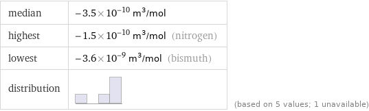 median | -3.5×10^-10 m^3/mol highest | -1.5×10^-10 m^3/mol (nitrogen) lowest | -3.6×10^-9 m^3/mol (bismuth) distribution | | (based on 5 values; 1 unavailable)