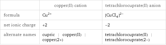  | copper(II) cation | tetrachlorocuprate(II) anion formula | Cu^(2+) | ([CuCl_4])^(2-) net ionic charge | +2 | -2 alternate names | cupric | copper(II) | copper(2+) | tetrachlorocuprate(II) | tetrachlorocuprate(2-)