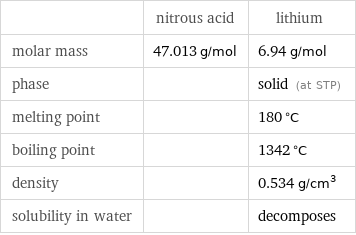  | nitrous acid | lithium molar mass | 47.013 g/mol | 6.94 g/mol phase | | solid (at STP) melting point | | 180 °C boiling point | | 1342 °C density | | 0.534 g/cm^3 solubility in water | | decomposes