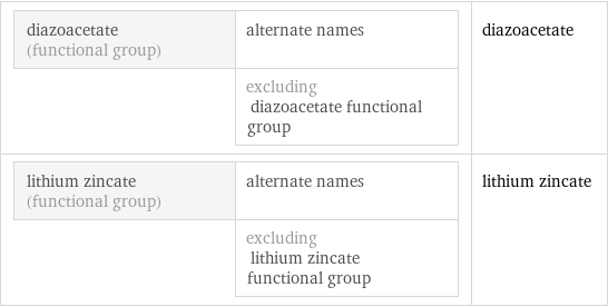 diazoacetate (functional group) | alternate names  | excluding diazoacetate functional group | diazoacetate lithium zincate (functional group) | alternate names  | excluding lithium zincate functional group | lithium zincate