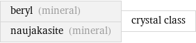 beryl (mineral) naujakasite (mineral) | crystal class