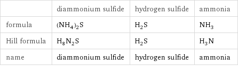  | diammonium sulfide | hydrogen sulfide | ammonia formula | (NH_4)_2S | H_2S | NH_3 Hill formula | H_8N_2S | H_2S | H_3N name | diammonium sulfide | hydrogen sulfide | ammonia