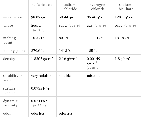  | sulfuric acid | sodium chloride | hydrogen chloride | sodium bisulfate molar mass | 98.07 g/mol | 58.44 g/mol | 36.46 g/mol | 120.1 g/mol phase | liquid (at STP) | solid (at STP) | gas (at STP) | solid (at STP) melting point | 10.371 °C | 801 °C | -114.17 °C | 181.85 °C boiling point | 279.6 °C | 1413 °C | -85 °C |  density | 1.8305 g/cm^3 | 2.16 g/cm^3 | 0.00149 g/cm^3 (at 25 °C) | 1.8 g/cm^3 solubility in water | very soluble | soluble | miscible |  surface tension | 0.0735 N/m | | |  dynamic viscosity | 0.021 Pa s (at 25 °C) | | |  odor | odorless | odorless | | 