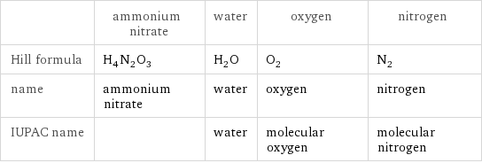  | ammonium nitrate | water | oxygen | nitrogen Hill formula | H_4N_2O_3 | H_2O | O_2 | N_2 name | ammonium nitrate | water | oxygen | nitrogen IUPAC name | | water | molecular oxygen | molecular nitrogen