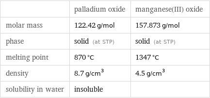  | palladium oxide | manganese(III) oxide molar mass | 122.42 g/mol | 157.873 g/mol phase | solid (at STP) | solid (at STP) melting point | 870 °C | 1347 °C density | 8.7 g/cm^3 | 4.5 g/cm^3 solubility in water | insoluble | 