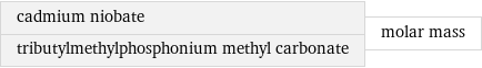 cadmium niobate tributylmethylphosphonium methyl carbonate | molar mass