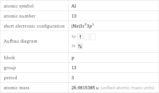 atomic symbol | Al atomic number | 13 short electronic configuration | [Ne]3s^23p^1 Aufbau diagram | 3p  3s  block | p group | 13 period | 3 atomic mass | 26.9815385 u (unified atomic mass units)