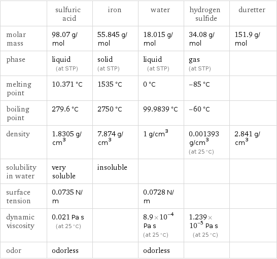  | sulfuric acid | iron | water | hydrogen sulfide | duretter molar mass | 98.07 g/mol | 55.845 g/mol | 18.015 g/mol | 34.08 g/mol | 151.9 g/mol phase | liquid (at STP) | solid (at STP) | liquid (at STP) | gas (at STP) |  melting point | 10.371 °C | 1535 °C | 0 °C | -85 °C |  boiling point | 279.6 °C | 2750 °C | 99.9839 °C | -60 °C |  density | 1.8305 g/cm^3 | 7.874 g/cm^3 | 1 g/cm^3 | 0.001393 g/cm^3 (at 25 °C) | 2.841 g/cm^3 solubility in water | very soluble | insoluble | | |  surface tension | 0.0735 N/m | | 0.0728 N/m | |  dynamic viscosity | 0.021 Pa s (at 25 °C) | | 8.9×10^-4 Pa s (at 25 °C) | 1.239×10^-5 Pa s (at 25 °C) |  odor | odorless | | odorless | | 