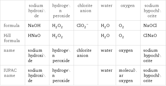  | sodium hydroxide | hydrogen peroxide | chlorite anion | water | oxygen | sodium hypochlorite formula | NaOH | H_2O_2 | (ClO_2)^- | H_2O | O_2 | NaOCl Hill formula | HNaO | H_2O_2 | | H_2O | O_2 | ClNaO name | sodium hydroxide | hydrogen peroxide | chlorite anion | water | oxygen | sodium hypochlorite IUPAC name | sodium hydroxide | hydrogen peroxide | | water | molecular oxygen | sodium hypochlorite