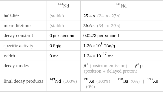  | Nd-143 | Nd-131 half-life | (stable) | 25.4 s (24 to 27 s) mean lifetime | (stable) | 36.6 s (34 to 39 s) decay constant | 0 per second | 0.0273 per second specific activity | 0 Bq/g | 1.26×10^8 TBq/g width | 0 eV | 1.24×10^-17 eV decay modes | | β^+ (positron emission) | β^+p (positron + delayed proton) final decay products | Nd-143 (100%) | Xe-131 (100%) | Ba-130 (0%) | Xe-130 (0%)