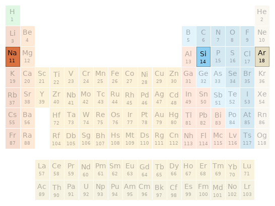 Periodic table location