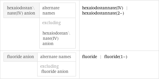 hexaiodostannate(IV) anion | alternate names  | excluding hexaiodostannate(IV) anion | hexaiodostannate(IV) | hexaiodostannate(2-) fluoride anion | alternate names  | excluding fluoride anion | fluoride | fluoride(1-)