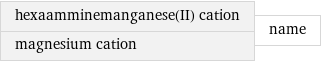 hexaamminemanganese(II) cation magnesium cation | name