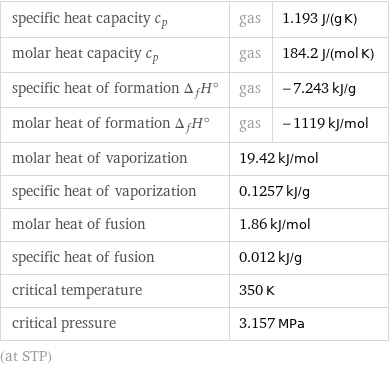 specific heat capacity c_p | gas | 1.193 J/(g K) molar heat capacity c_p | gas | 184.2 J/(mol K) specific heat of formation Δ_fH° | gas | -7.243 kJ/g molar heat of formation Δ_fH° | gas | -1119 kJ/mol molar heat of vaporization | 19.42 kJ/mol |  specific heat of vaporization | 0.1257 kJ/g |  molar heat of fusion | 1.86 kJ/mol |  specific heat of fusion | 0.012 kJ/g |  critical temperature | 350 K |  critical pressure | 3.157 MPa |  (at STP)