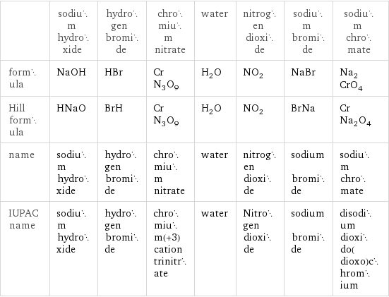  | sodium hydroxide | hydrogen bromide | chromium nitrate | water | nitrogen dioxide | sodium bromide | sodium chromate formula | NaOH | HBr | CrN_3O_9 | H_2O | NO_2 | NaBr | Na_2CrO_4 Hill formula | HNaO | BrH | CrN_3O_9 | H_2O | NO_2 | BrNa | CrNa_2O_4 name | sodium hydroxide | hydrogen bromide | chromium nitrate | water | nitrogen dioxide | sodium bromide | sodium chromate IUPAC name | sodium hydroxide | hydrogen bromide | chromium(+3) cation trinitrate | water | Nitrogen dioxide | sodium bromide | disodium dioxido(dioxo)chromium