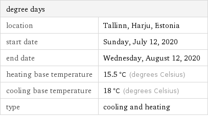 degree days |  location | Tallinn, Harju, Estonia start date | Sunday, July 12, 2020 end date | Wednesday, August 12, 2020 heating base temperature | 15.5 °C (degrees Celsius) cooling base temperature | 18 °C (degrees Celsius) type | cooling and heating