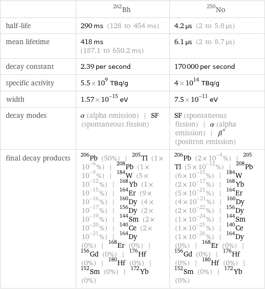  | Bh-262 | No-250 half-life | 290 ms (128 to 454 ms) | 4.2 µs (2 to 5.8 µs) mean lifetime | 418 ms (187.1 to 650.2 ms) | 6.1 µs (2 to 8.7 µs) decay constant | 2.39 per second | 170000 per second specific activity | 5.5×10^9 TBq/g | 4×10^14 TBq/g width | 1.57×10^-15 eV | 7.5×10^-11 eV decay modes | α (alpha emission) | SF (spontaneous fission) | SF (spontaneous fission) | α (alpha emission) | β^+ (positron emission) final decay products | Pb-206 (50%) | Tl-205 (1×10^-6%) | Pb-208 (1×10^-9%) | W-184 (5×10^-12%) | Yb-168 (1×10^-15%) | Er-164 (9×10^-16%) | Dy-160 (4×10^-17%) | Dy-156 (2×10^-19%) | Sm-144 (2×10^-20%) | Ce-140 (2×10^-21%) | Dy-164 (0%) | Er-168 (0%) | Gd-156 (0%) | Hf-176 (0%) | Hf-180 (0%) | Sm-152 (0%) | Yb-172 (0%) | Pb-206 (2×10^-4%) | Tl-205 (5×10^-12%) | Pb-208 (6×10^-15%) | W-184 (2×10^-17%) | Yb-168 (5×10^-21%) | Er-164 (4×10^-21%) | Dy-160 (2×10^-22%) | Dy-156 (1×10^-24%) | Sm-144 (1×10^-25%) | Ce-140 (1×10^-26%) | Dy-164 (0%) | Er-168 (0%) | Gd-156 (0%) | Hf-176 (0%) | Hf-180 (0%) | Sm-152 (0%) | Yb-172 (0%)