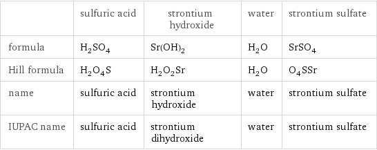  | sulfuric acid | strontium hydroxide | water | strontium sulfate formula | H_2SO_4 | Sr(OH)_2 | H_2O | SrSO_4 Hill formula | H_2O_4S | H_2O_2Sr | H_2O | O_4SSr name | sulfuric acid | strontium hydroxide | water | strontium sulfate IUPAC name | sulfuric acid | strontium dihydroxide | water | strontium sulfate