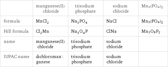  | manganese(II) chloride | trisodium phosphate | sodium chloride | Mn3(PO4)2 formula | MnCl_2 | Na_3PO_4 | NaCl | Mn3(PO4)2 Hill formula | Cl_2Mn | Na_3O_4P | ClNa | Mn3O8P2 name | manganese(II) chloride | trisodium phosphate | sodium chloride |  IUPAC name | dichloromanganese | trisodium phosphate | sodium chloride | 