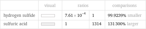  | visual | ratios | | comparisons hydrogen sulfide | | 7.61×10^-4 | 1 | 99.9239% smaller sulfuric acid | | 1 | 1314 | 131300% larger