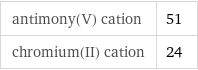 antimony(V) cation | 51 chromium(II) cation | 24