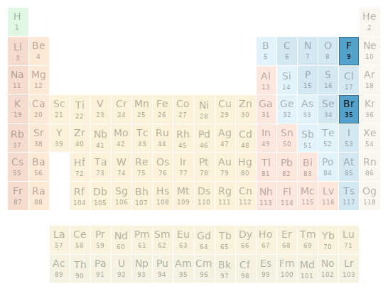 Periodic table location