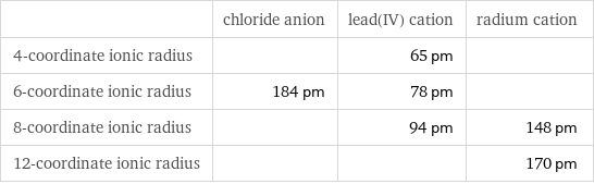  | chloride anion | lead(IV) cation | radium cation 4-coordinate ionic radius | | 65 pm |  6-coordinate ionic radius | 184 pm | 78 pm |  8-coordinate ionic radius | | 94 pm | 148 pm 12-coordinate ionic radius | | | 170 pm