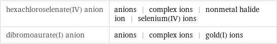 hexachloroselenate(IV) anion | anions | complex ions | nonmetal halide ion | selenium(IV) ions dibromoaurate(I) anion | anions | complex ions | gold(I) ions