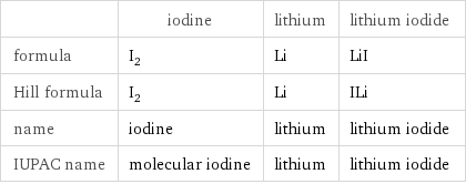  | iodine | lithium | lithium iodide formula | I_2 | Li | LiI Hill formula | I_2 | Li | ILi name | iodine | lithium | lithium iodide IUPAC name | molecular iodine | lithium | lithium iodide