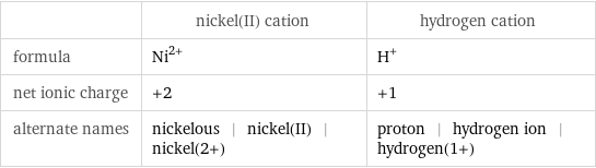  | nickel(II) cation | hydrogen cation formula | Ni^(2+) | H^+ net ionic charge | +2 | +1 alternate names | nickelous | nickel(II) | nickel(2+) | proton | hydrogen ion | hydrogen(1+)