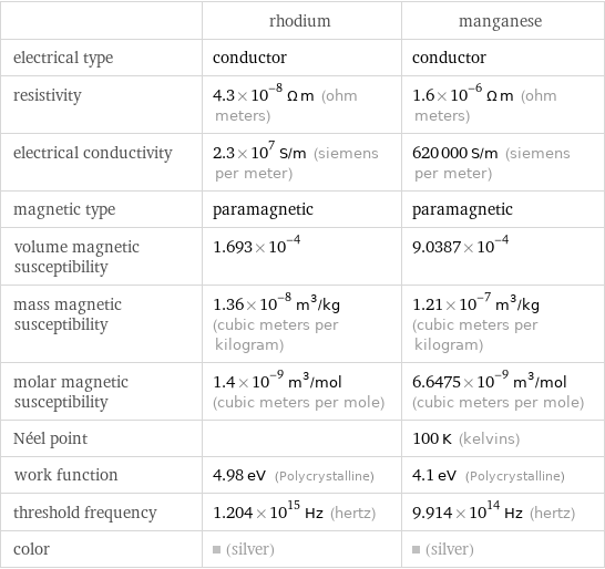  | rhodium | manganese electrical type | conductor | conductor resistivity | 4.3×10^-8 Ω m (ohm meters) | 1.6×10^-6 Ω m (ohm meters) electrical conductivity | 2.3×10^7 S/m (siemens per meter) | 620000 S/m (siemens per meter) magnetic type | paramagnetic | paramagnetic volume magnetic susceptibility | 1.693×10^-4 | 9.0387×10^-4 mass magnetic susceptibility | 1.36×10^-8 m^3/kg (cubic meters per kilogram) | 1.21×10^-7 m^3/kg (cubic meters per kilogram) molar magnetic susceptibility | 1.4×10^-9 m^3/mol (cubic meters per mole) | 6.6475×10^-9 m^3/mol (cubic meters per mole) Néel point | | 100 K (kelvins) work function | 4.98 eV (Polycrystalline) | 4.1 eV (Polycrystalline) threshold frequency | 1.204×10^15 Hz (hertz) | 9.914×10^14 Hz (hertz) color | (silver) | (silver)