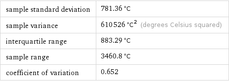 sample standard deviation | 781.36 °C sample variance | 610526 °C^2 (degrees Celsius squared) interquartile range | 883.29 °C sample range | 3460.8 °C coefficient of variation | 0.652