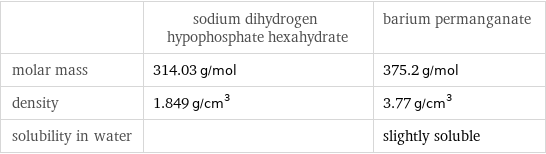  | sodium dihydrogen hypophosphate hexahydrate | barium permanganate molar mass | 314.03 g/mol | 375.2 g/mol density | 1.849 g/cm^3 | 3.77 g/cm^3 solubility in water | | slightly soluble