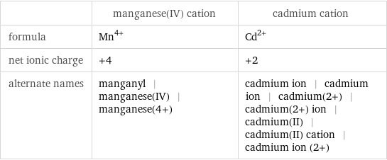  | manganese(IV) cation | cadmium cation formula | Mn^(4+) | Cd^(2+) net ionic charge | +4 | +2 alternate names | manganyl | manganese(IV) | manganese(4+) | cadmium ion | cadmium ion | cadmium(2+) | cadmium(2+) ion | cadmium(II) | cadmium(II) cation | cadmium ion (2+)