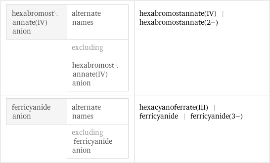 hexabromostannate(IV) anion | alternate names  | excluding hexabromostannate(IV) anion | hexabromostannate(IV) | hexabromostannate(2-) ferricyanide anion | alternate names  | excluding ferricyanide anion | hexacyanoferrate(III) | ferricyanide | ferricyanide(3-)