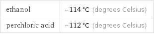 ethanol | -114 °C (degrees Celsius) perchloric acid | -112 °C (degrees Celsius)