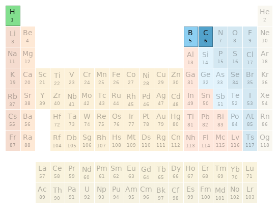 Periodic table location